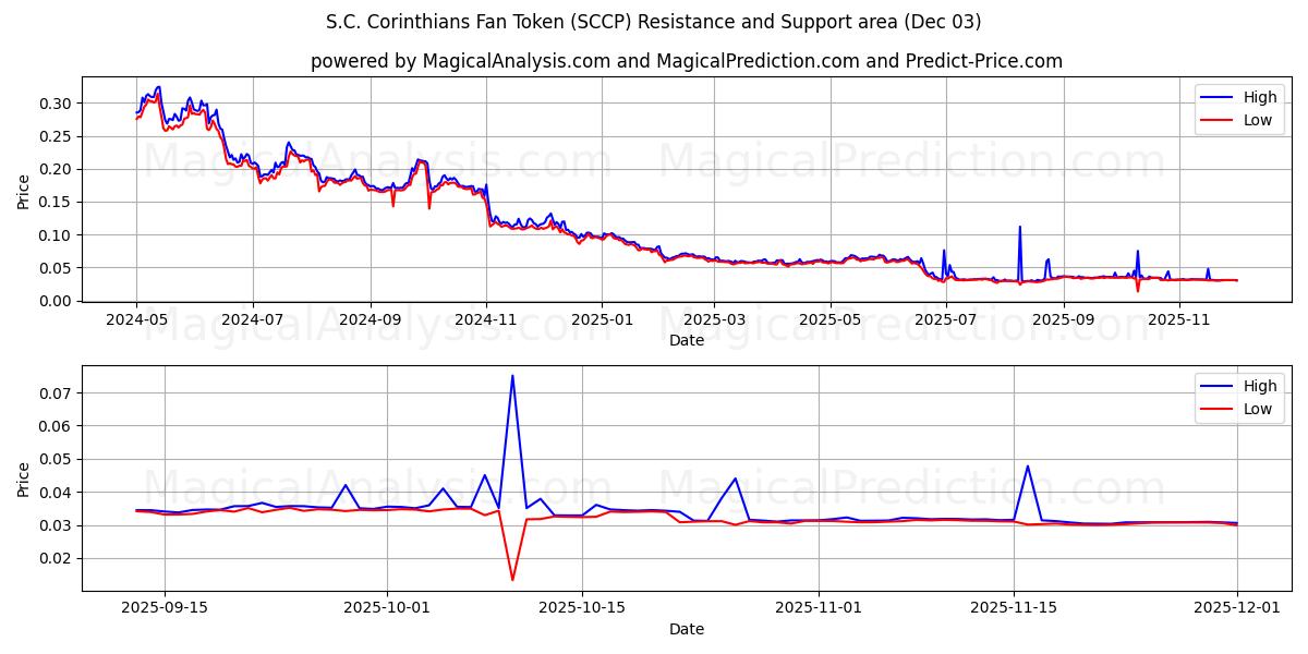  S.C. Corinthians Fan Token (SCCP) Support and Resistance area (02 Dec) 
