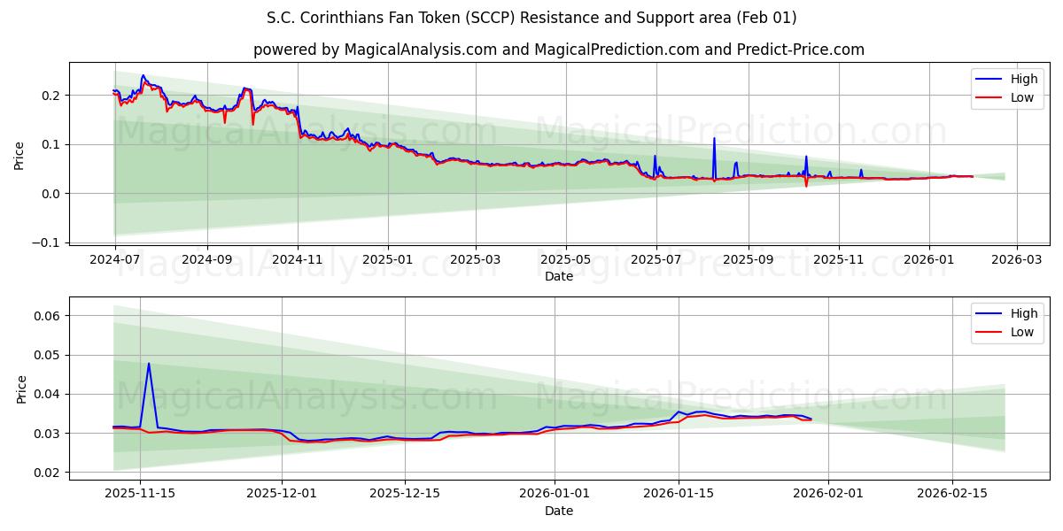 S.C. Corinthians Fan Token (SCCP) Support and Resistance area (31 Jan) 