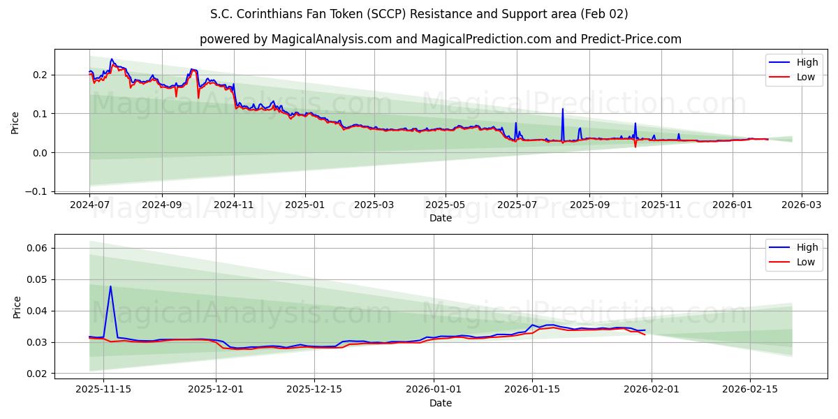  S.C. Corinthians Fan Token (SCCP) Support and Resistance area (01 Feb) 