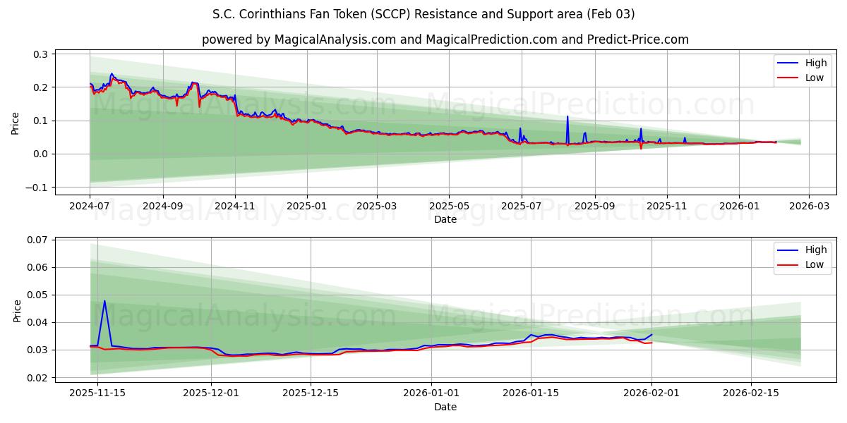  S.C. Corinthians Taraftar Tokenı (SCCP) Support and Resistance area (02 Feb) 