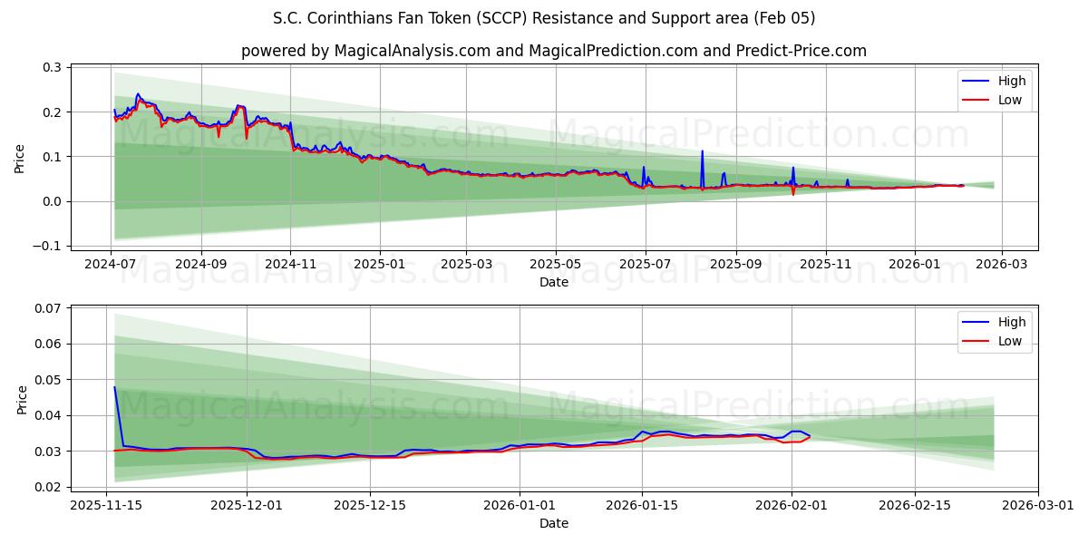  S.C. Corinthians Fan Token (SCCP) Support and Resistance area (04 Feb) 