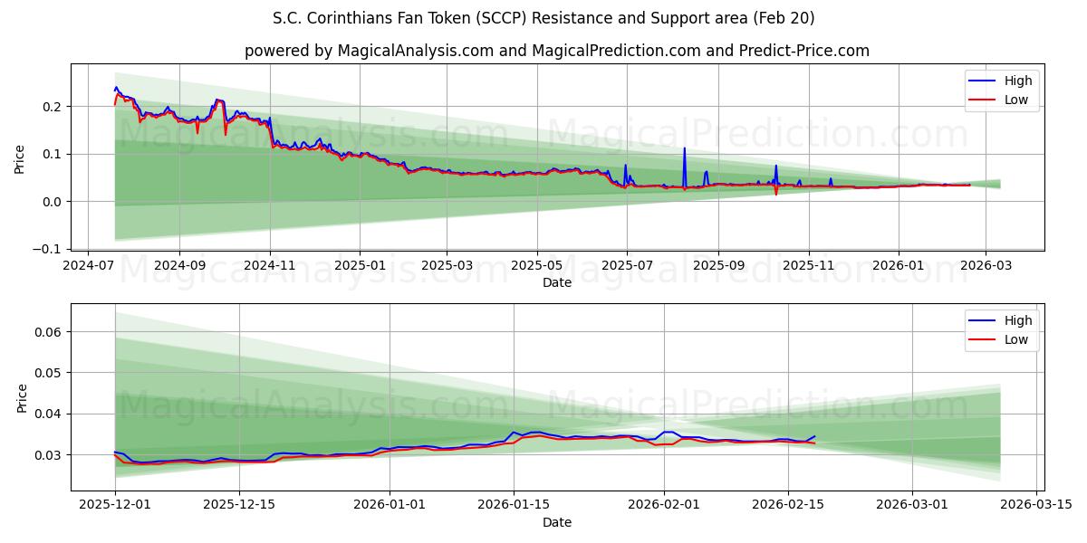  Jeton de fan du S.C. Corinthians (SCCP) Support and Resistance area (19 Feb) 