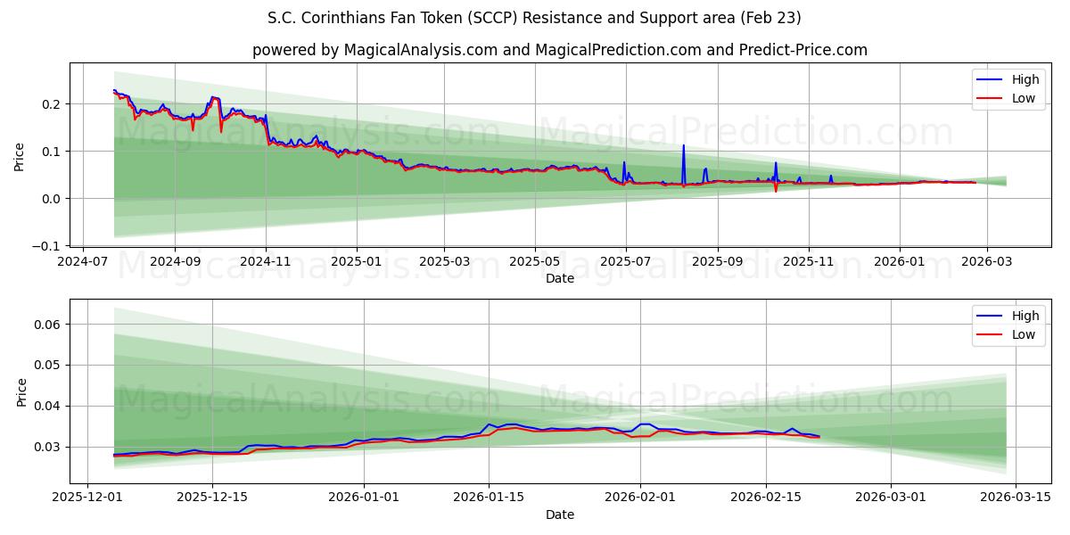  Fan Token dell'S.C. Corinthians (SCCP) Support and Resistance area (22 Feb) 