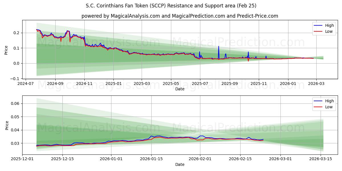  توکن فن S.C. Corinthians (SCCP) Support and Resistance area (24 Feb) 
