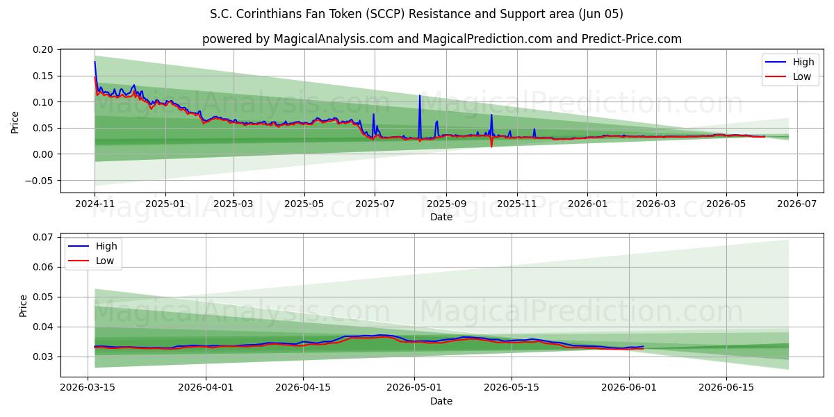  S.C. Corinthians Fan Token (SCCP) Support and Resistance area (04 Jun) 