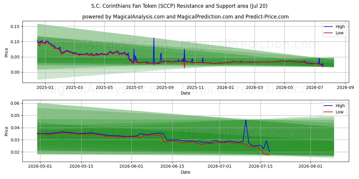  S.C. 코린치안스 팬 토큰 (SCCP) Support and Resistance area (19 Jul) 