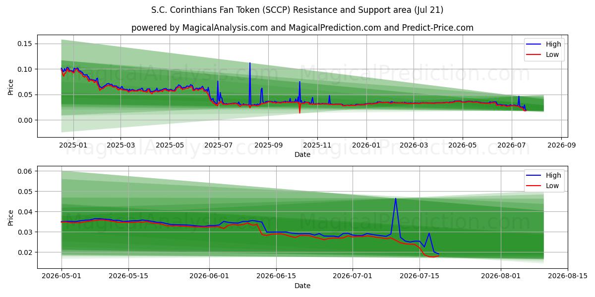  S.C. Corinthians Fan Token (SCCP) Support and Resistance area (20 Jul) 
