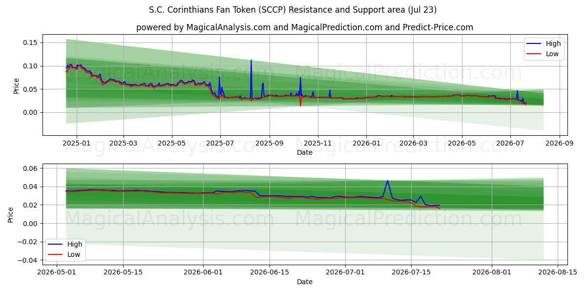  Fan Token dell'S.C. Corinthians (SCCP) Support and Resistance area (22 Jul) 