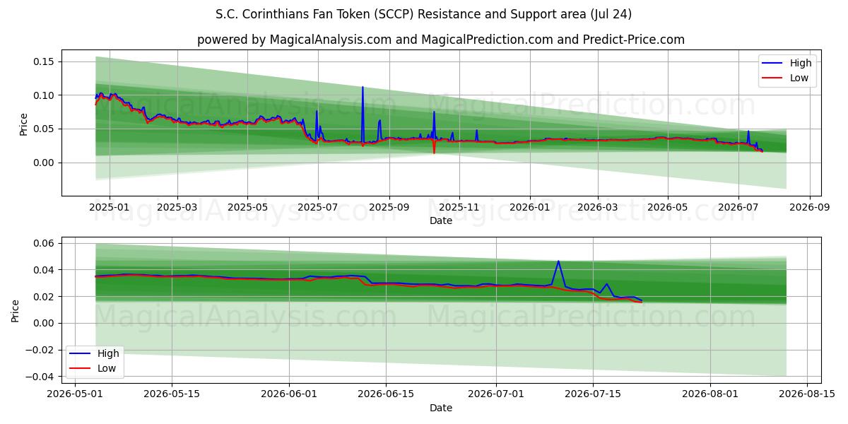  توکن فن S.C. Corinthians (SCCP) Support and Resistance area (23 Jul) 