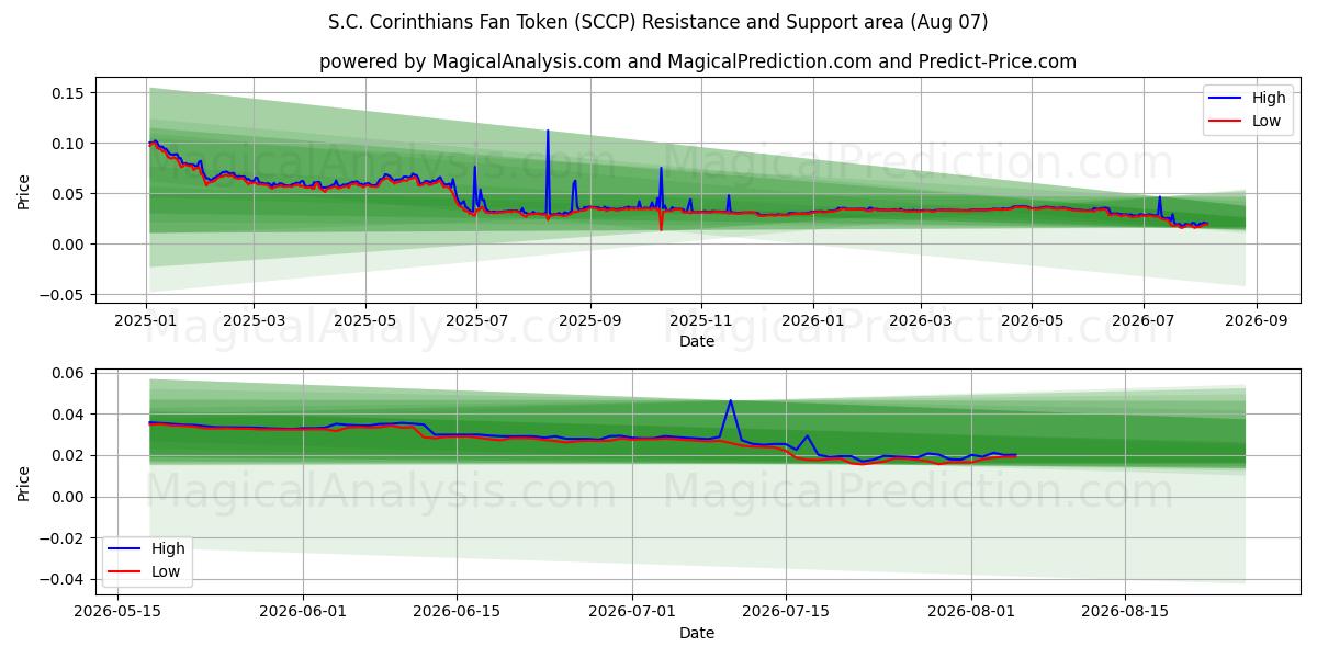  Token do SC Corinthians (SCCP) Support and Resistance area (06 Aug) 