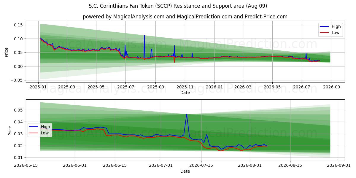  SC Corinthians Fan Token (SCCP) Support and Resistance area (08 Aug) 
