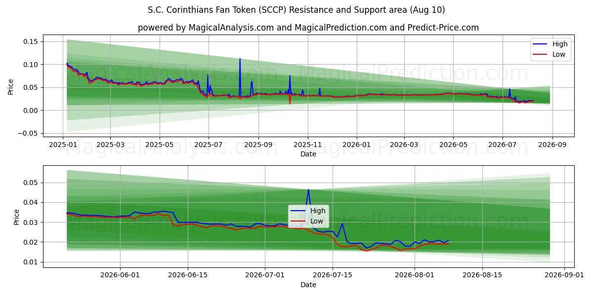  S.C. 코린치안스 팬 토큰 (SCCP) Support and Resistance area (09 Aug) 