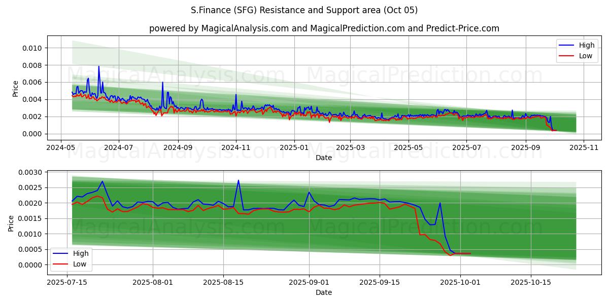  南财经 (SFG) Support and Resistance area (04 Oct) 