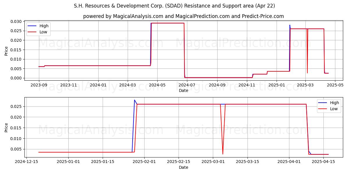  S.H. Resources & Development Corp. (SDAD) Support and Resistance area (22 Apr) 