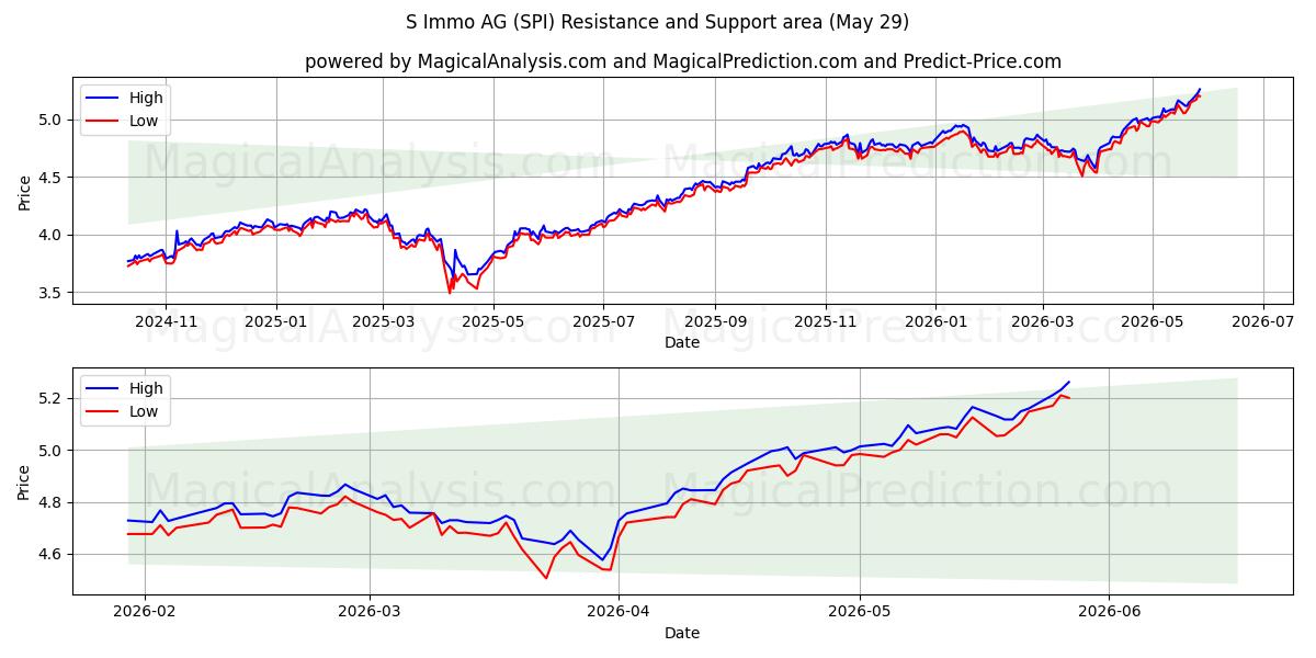  S Immo AG (SPI) Support and Resistance area (28 May) 
