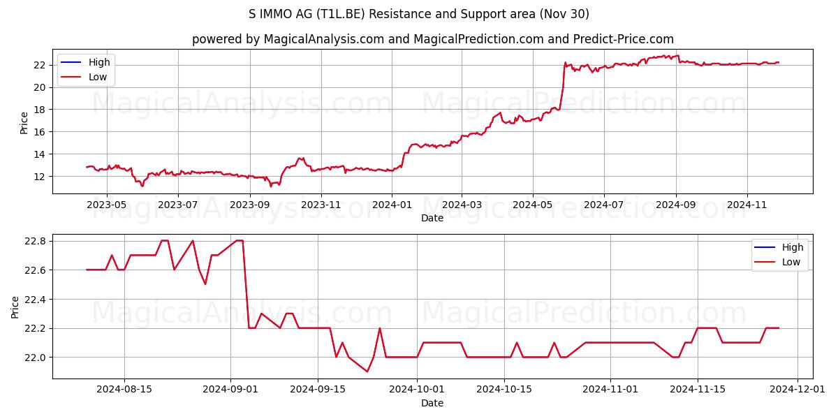  S IMMO AG (T1L.BE) Support and Resistance area (30 Nov) 
