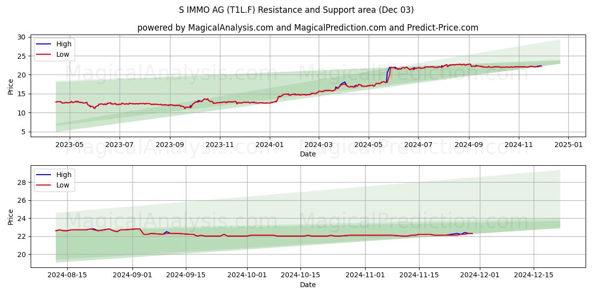  S IMMO AG (T1L.F) Support and Resistance area (03 Dec) 