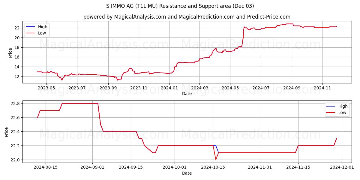 S IMMO AG (T1L.MU) Support and Resistance area (03 Dec) 