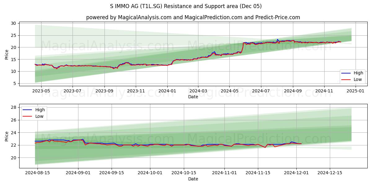  S IMMO AG (T1L.SG) Support and Resistance area (05 Dec) 