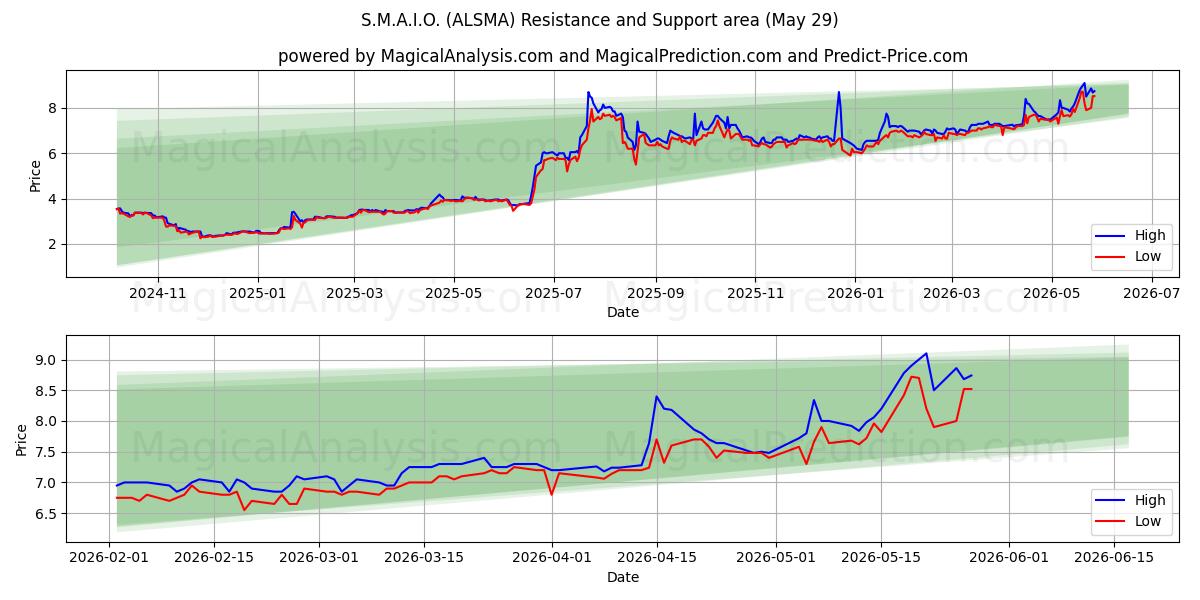 S.M.A.I.O. (ALSMA) Support and Resistance area (28 May) 