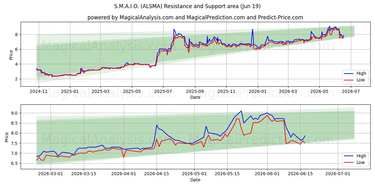  S.M.A.I.O. (ALSMA) Support and Resistance area (18 Jun) 