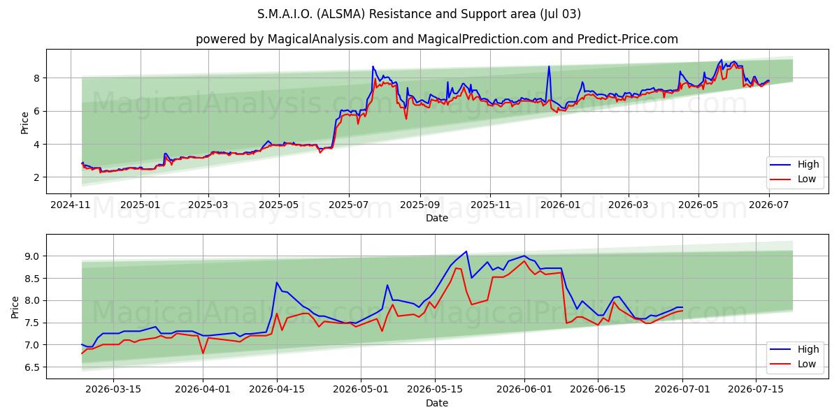  S.M.A.I.O. (ALSMA) Support and Resistance area (02 Jul) 