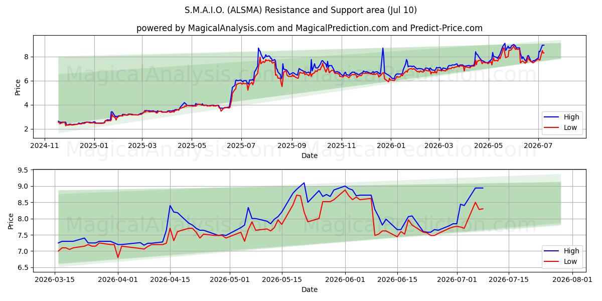  S.M.A.I.O. (ALSMA) Support and Resistance area (09 Jul) 
