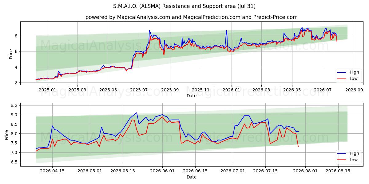  S.M.A.I.O. (ALSMA) Support and Resistance area (30 Jul) 