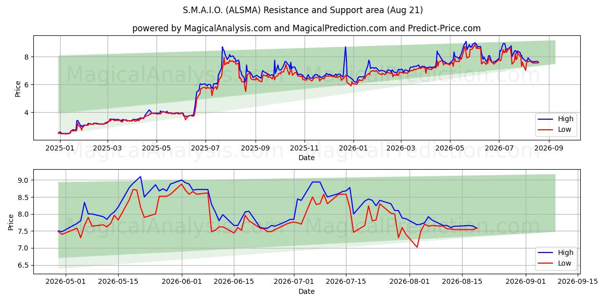  S.M.A.I.O. (ALSMA) Support and Resistance area (20 Aug) 