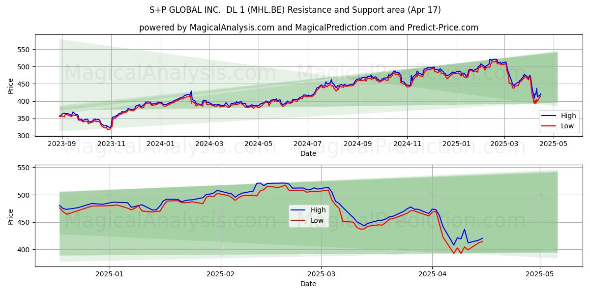  S+P GLOBAL INC.  DL 1 (MHL.BE) Support and Resistance area (17 Apr) 