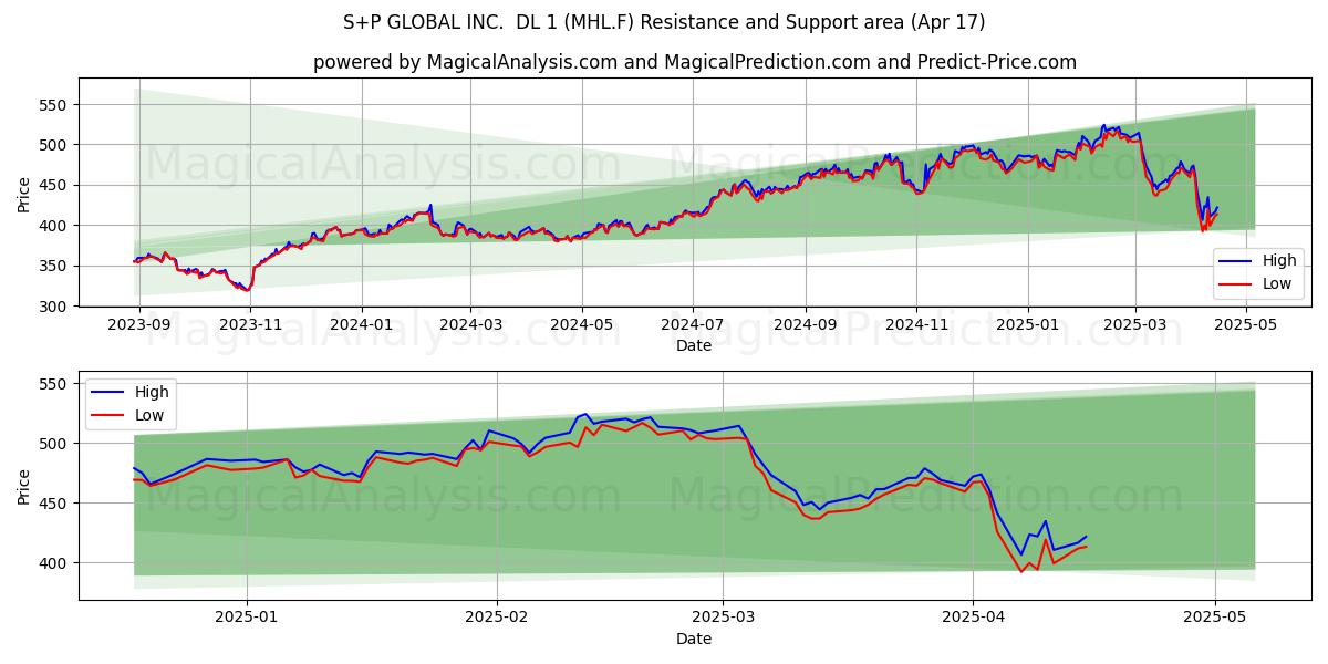  S+P GLOBAL INC.  DL 1 (MHL.F) Support and Resistance area (17 Apr) 