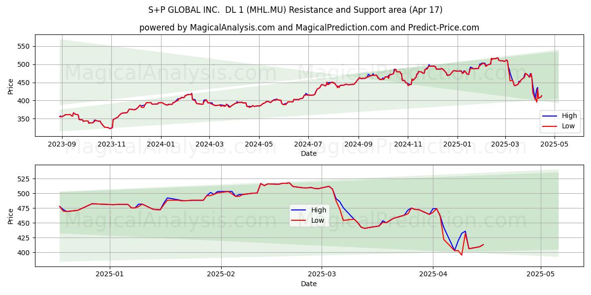  S+P GLOBAL INC.  DL 1 (MHL.MU) Support and Resistance area (17 Apr) 