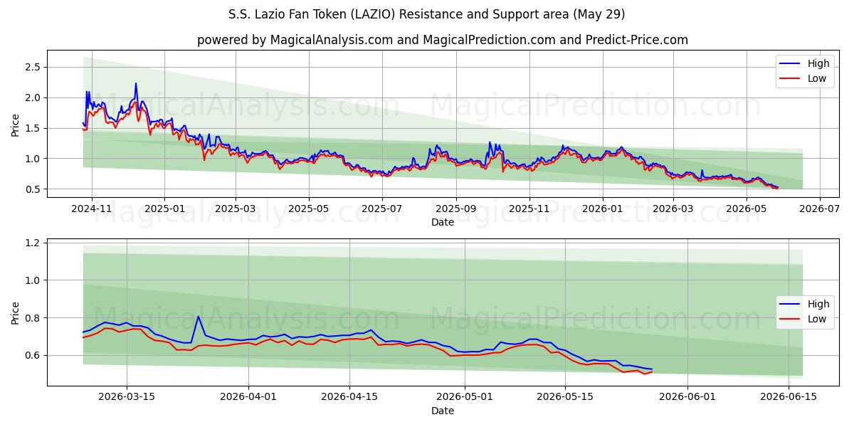  Token de torcedor S.S. (LAZIO) Support and Resistance area (28 May) 