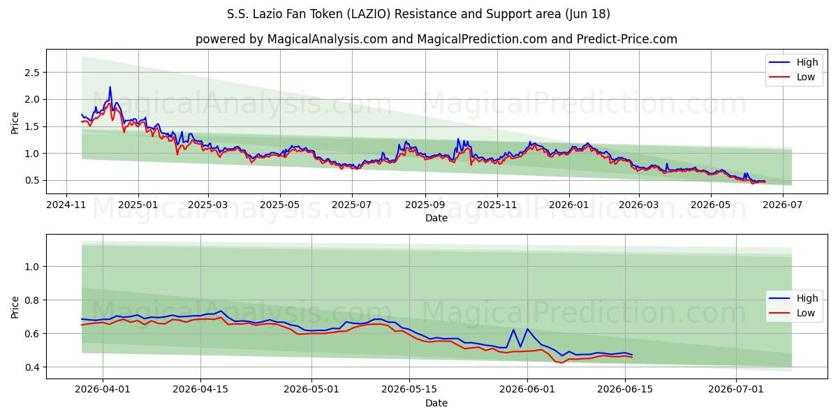  Jeton de fan de la S.S. Lazio (LAZIO) Support and Resistance area (11 Jun) 