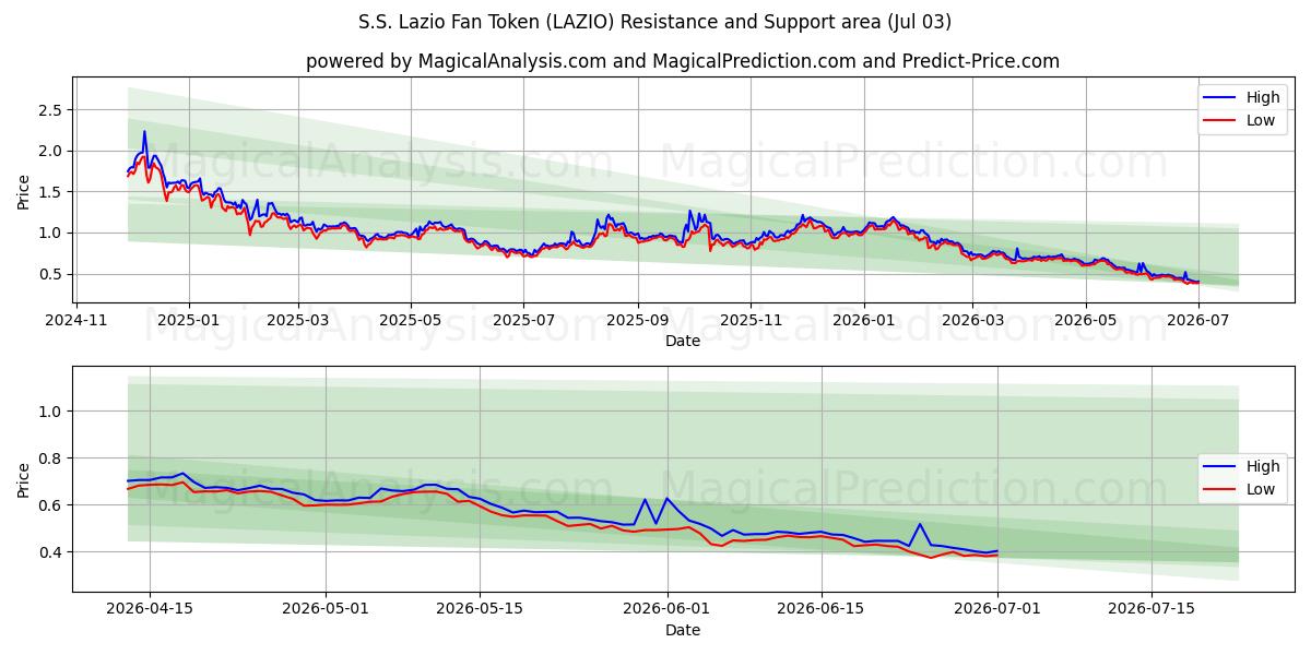  S.S. Lazio Fan Token (LAZIO) Support and Resistance area (02 Jul) 