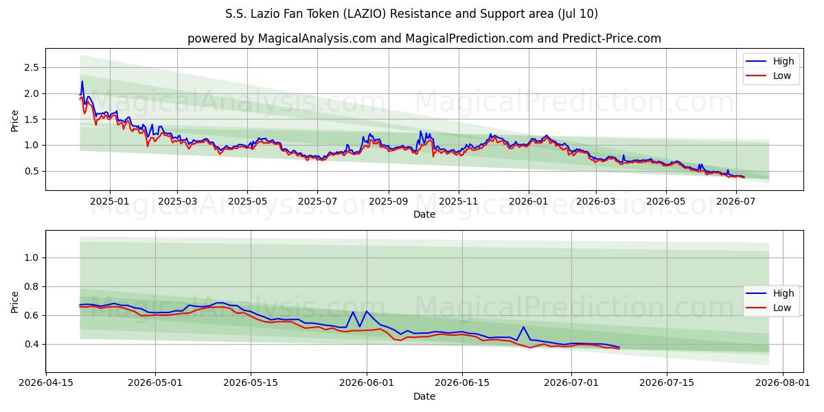  S.S. Lazio Fan Token (LAZIO) Support and Resistance area (09 Jul) 