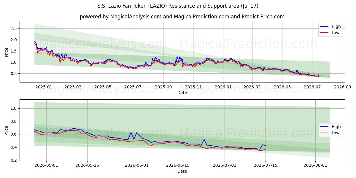  S.S. Lazion fanimerkki (LAZIO) Support and Resistance area (16 Jul) 