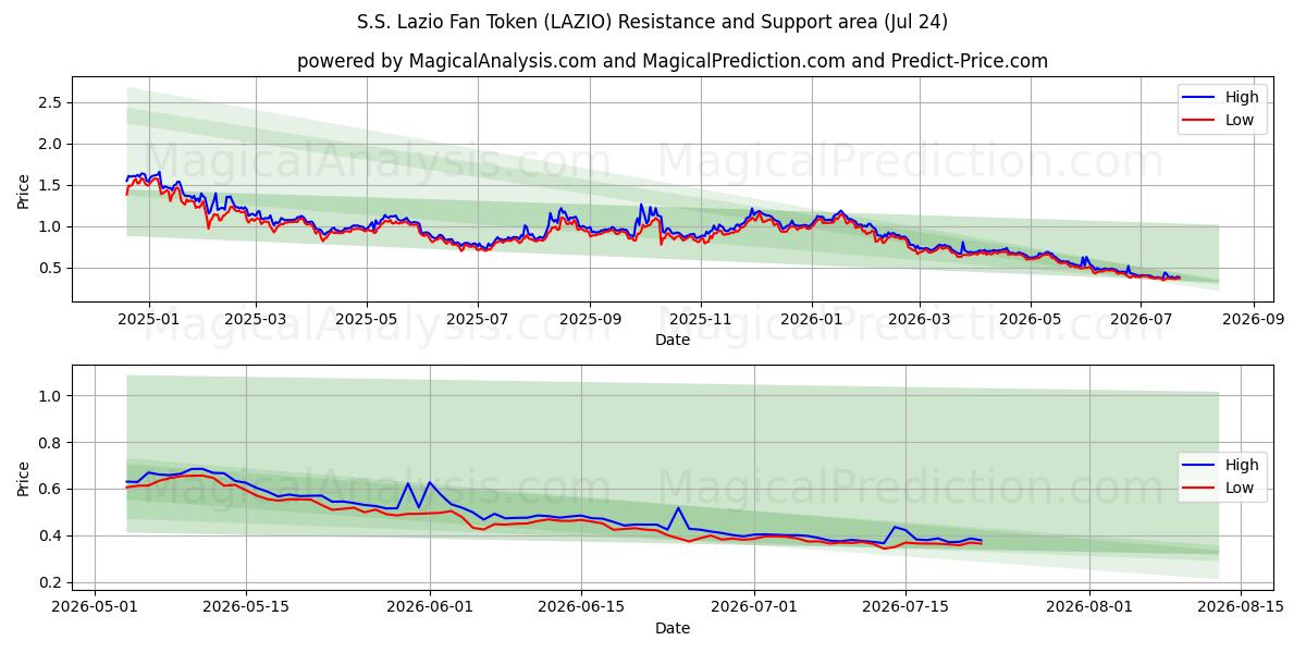  S.S. Lazio Taraftar Tokenı (LAZIO) Support and Resistance area (23 Jul) 