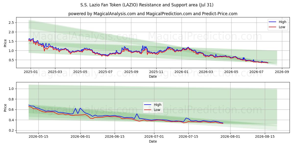  S.S. Lazio Fan Token (LAZIO) Support and Resistance area (30 Jul) 