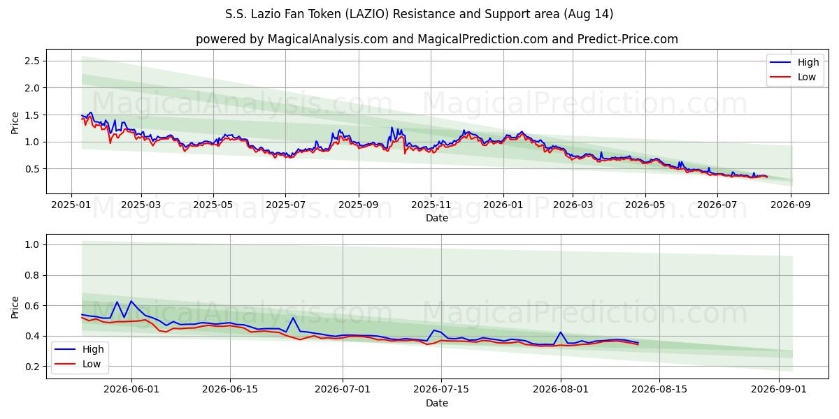 رمز مشجعي SS Lazio (LAZIO) Support and Resistance area (13 Aug) 