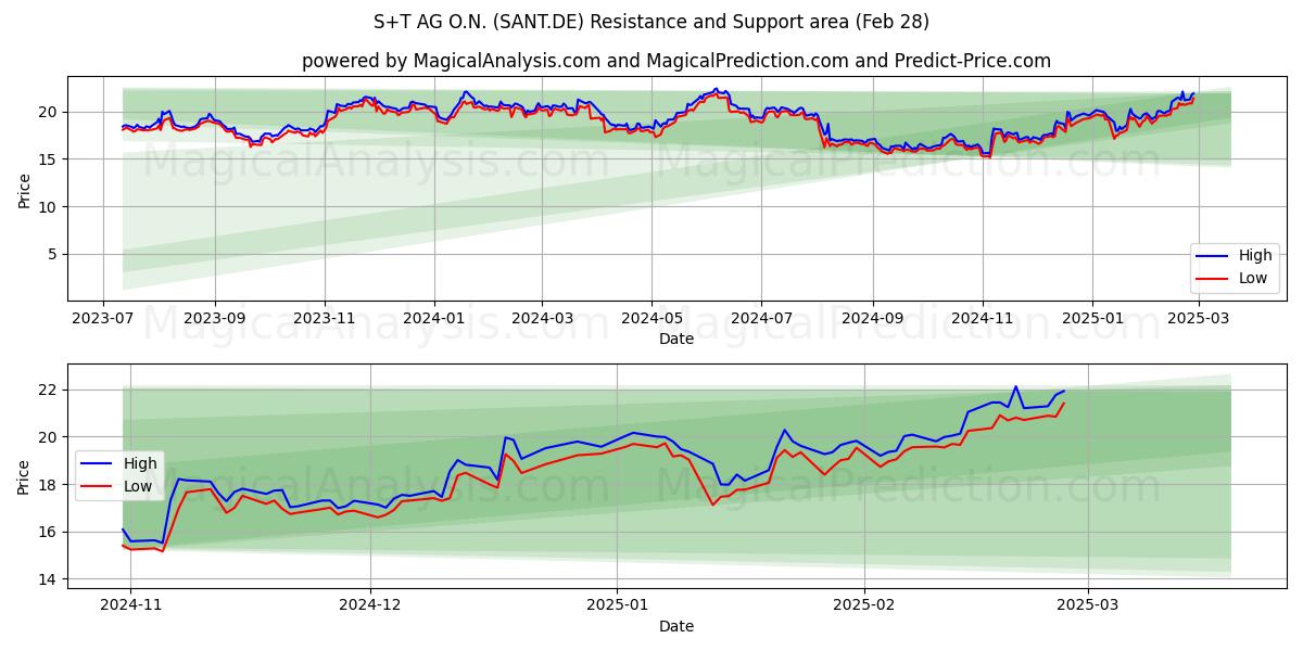  S+T AG O.N. (SANT.DE) Support and Resistance area (14 Mar) 