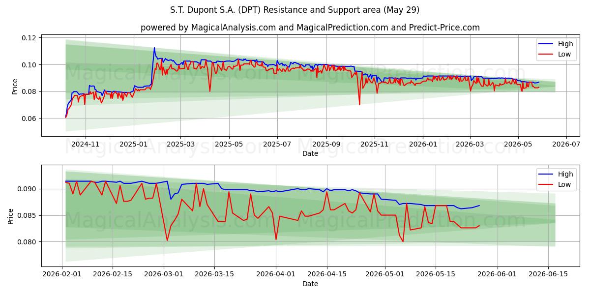  S.T. Dupont S.A. (DPT) Support and Resistance area (28 May) 