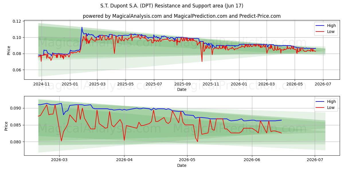  S.T. Dupont S.A. (DPT) Support and Resistance area (09 Jun) 
