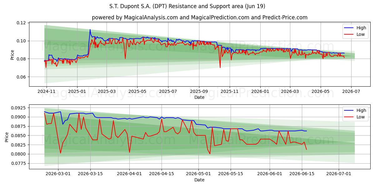  S.T. Dupont S.A. (DPT) Support and Resistance area (17 Jun) 