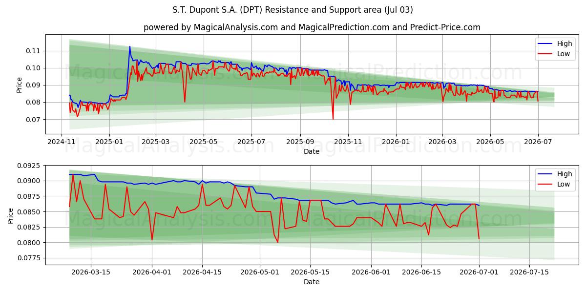  S.T. Dupont S.A. (DPT) Support and Resistance area (02 Jul) 