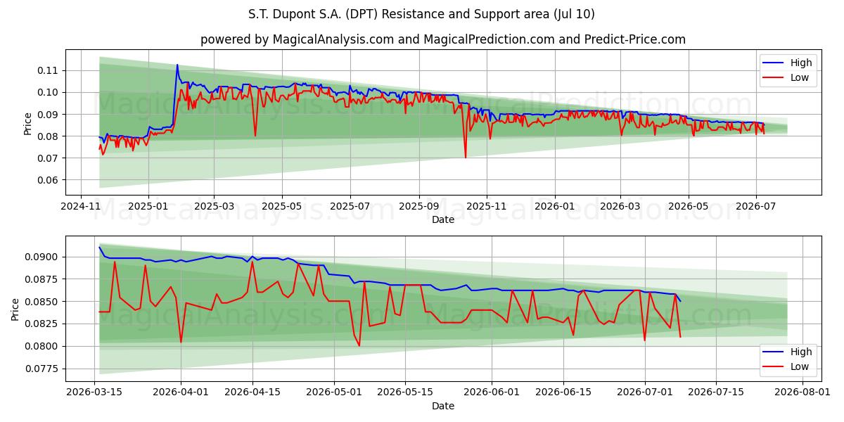  S.T. Dupont S.A. (DPT) Support and Resistance area (09 Jul) 