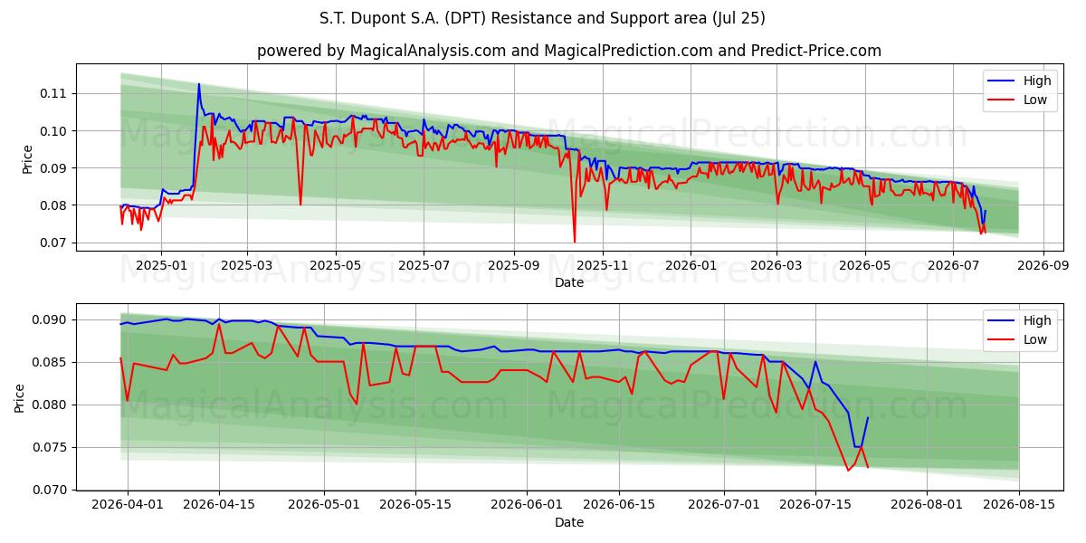  S.T. Dupont S.A. (DPT) Support and Resistance area (24 Jul) 