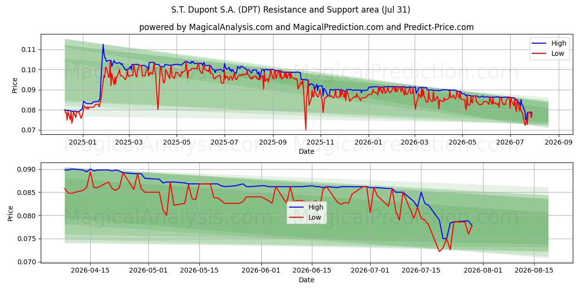  S.T. Dupont S.A. (DPT) Support and Resistance area (30 Jul) 