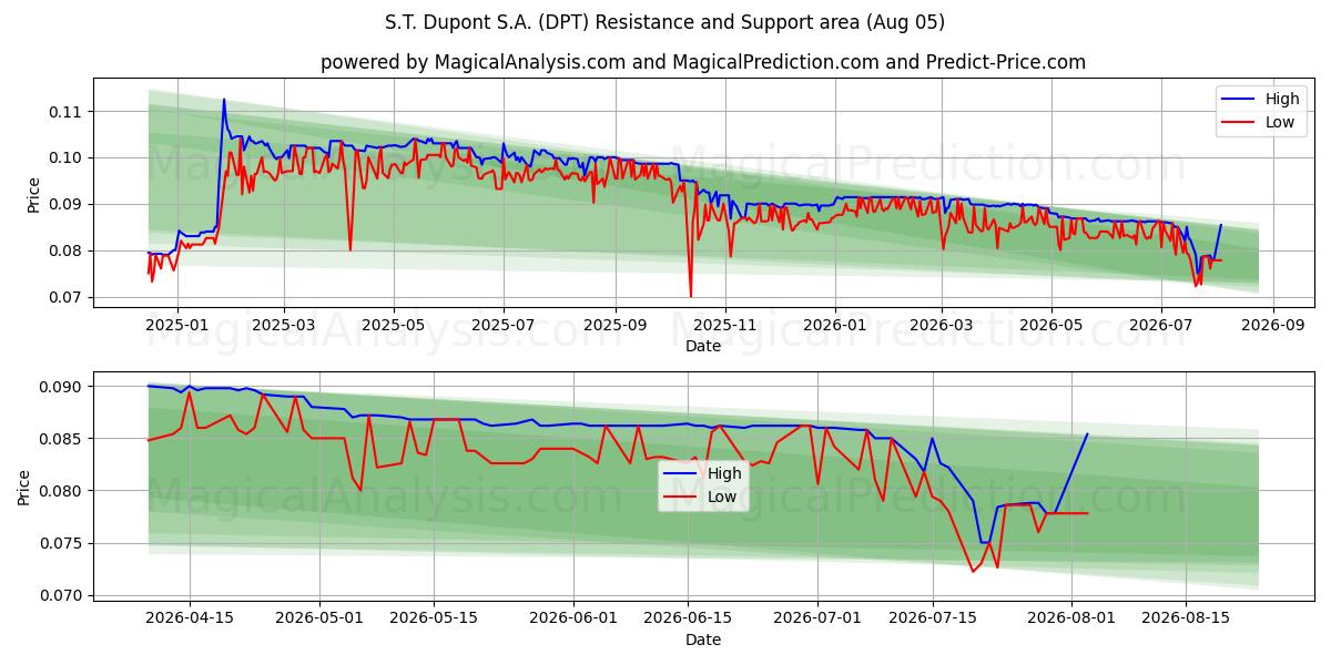  S.T. Dupont S.A. (DPT) Support and Resistance area (04 Aug) 
