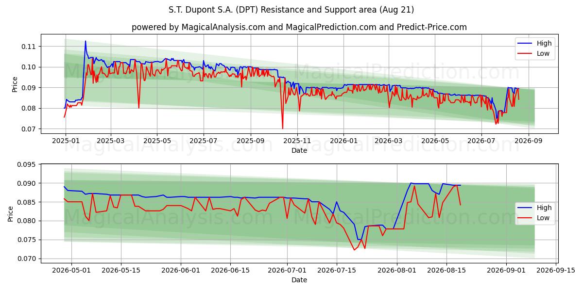  S.T. Dupont S.A. (DPT) Support and Resistance area (18 Aug) 